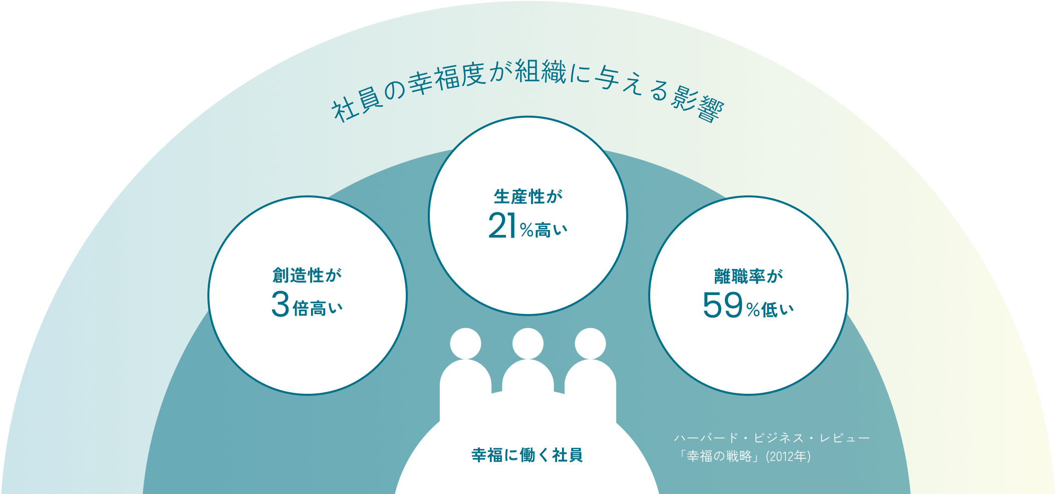社員の幸福度が組織に与える影響 創造性が3倍高い 生産性が21%高い 離職率が59%低い